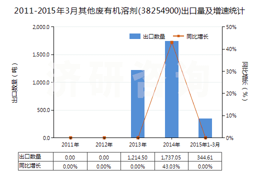 2011-2015年3月其他廢有機溶劑(38254900)出口量及增速統(tǒng)計